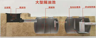 大型隔油池